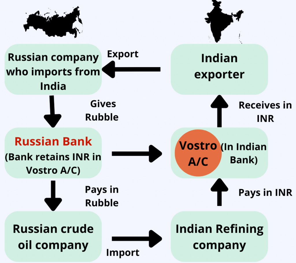 Indian rupee settlement system thinkwithashi3